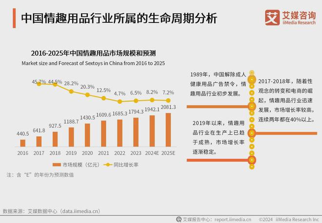 行业消费者洞察分析：消费者价值观念开放冰球突破游戏网站2024年中国情趣用品(图1)