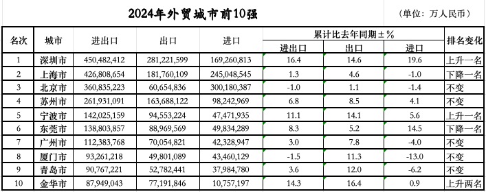 落定：三城跃升七城规模过万亿冰球突破平台外贸前10城位次(图1)
