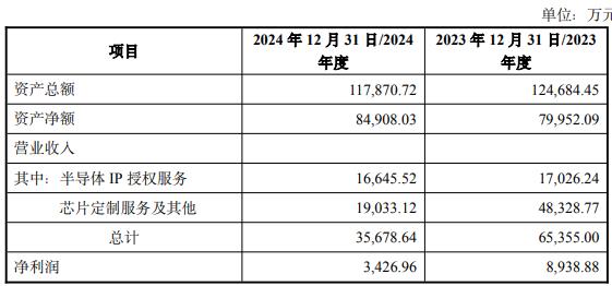 拟买2标的 1标的去年营收净利双降冰球突破豪华版破发连亏股概伦电子