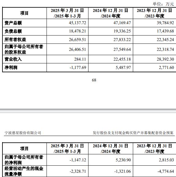 技75%股份 标的Q1亏损去年营收降冰球