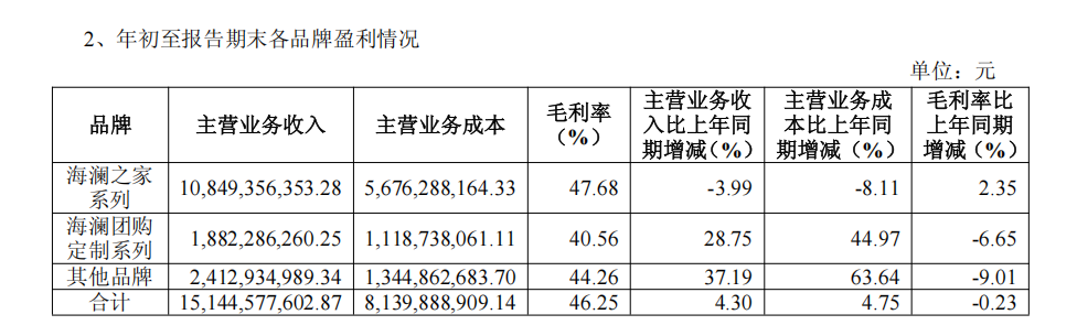 收超155亿元成为服装大消费头部品牌冰球突破网站海澜之家2025三季度营(图3)