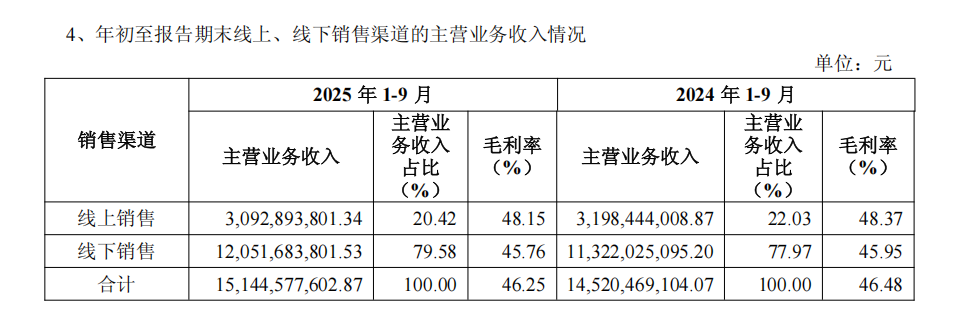 收超155亿元成为服装大消费头部品牌冰球突破网站海澜之家2025三季度营(图5)