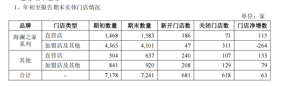 收超155亿元成为服装大消费头部品牌冰球突破网站海澜之家2025三季度营(图6)